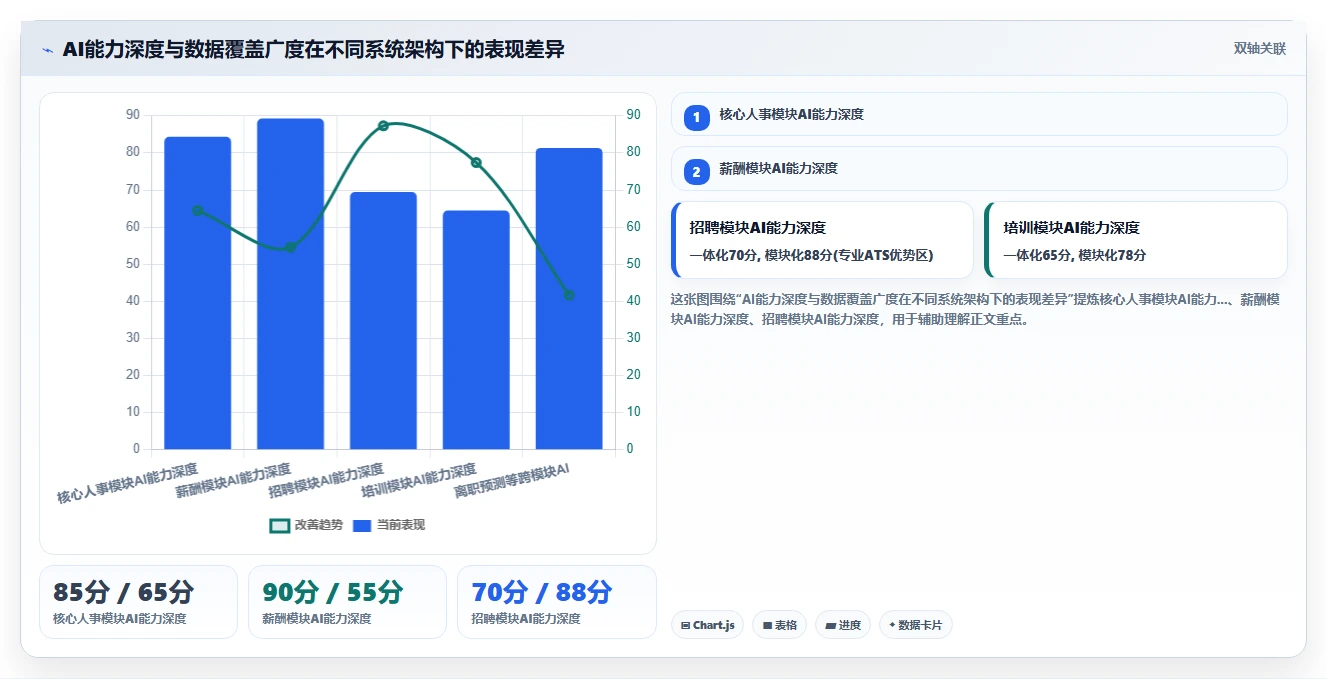 AI人事系统的一体化和模块化哪个更好