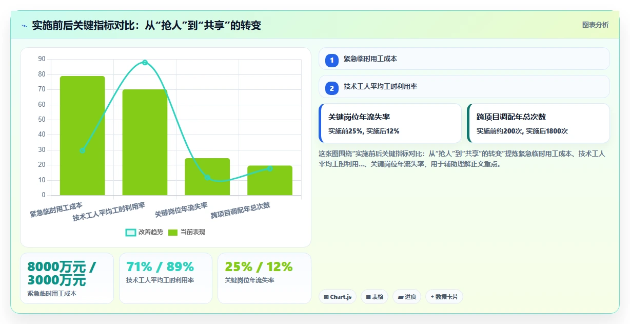 工程项目制企业AI智能排班跨项目调配