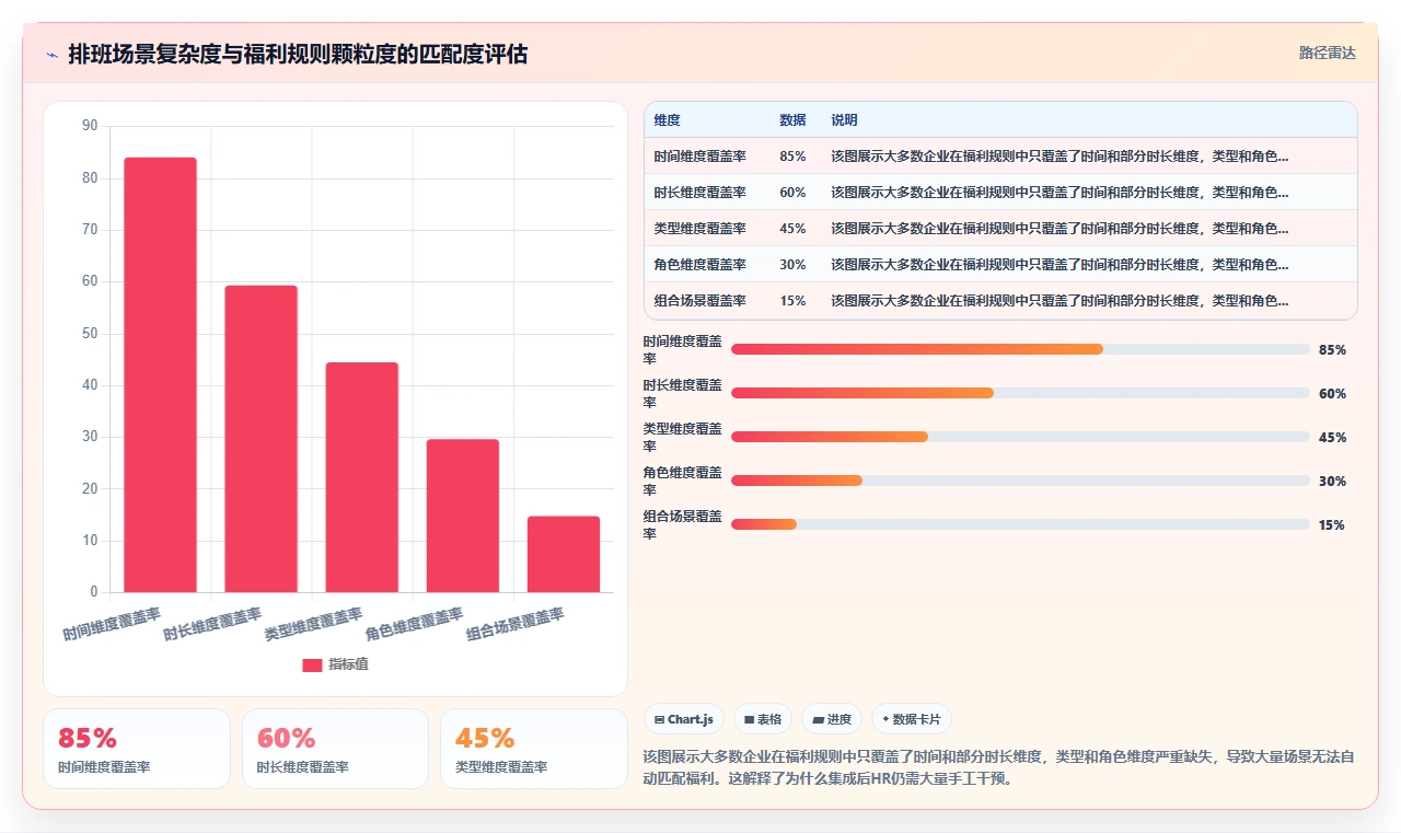 如何将AI智能排班与福利平台集成