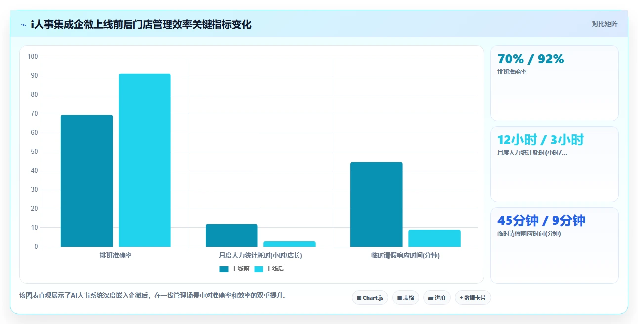 AI人事系统集成企业微信对比飞书原生应用体验