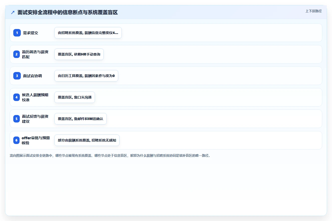 AI HR系统与薪酬系统协同解决面试安排耗时