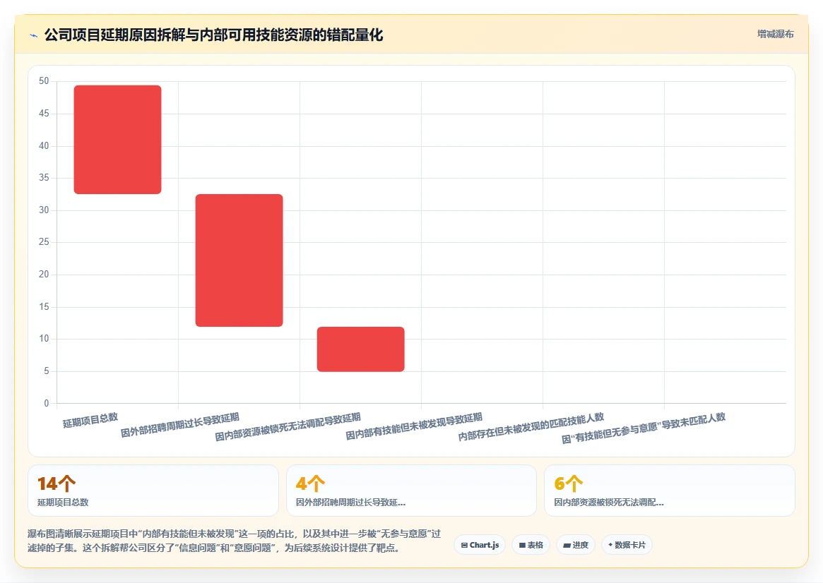 AI人事系统根据项目需求自动匹配内部自由人资源