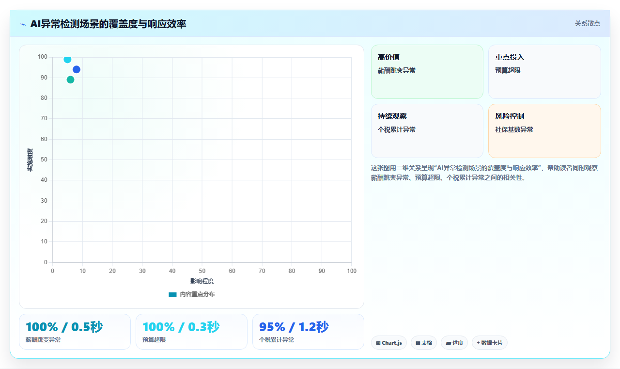 AI人事系统支持多法人实体薪酬分算合报的功能验证