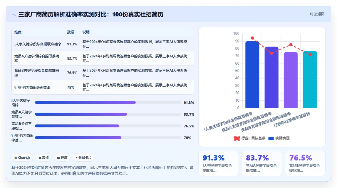 主流AI人事系统供应商的解决方案横向对比