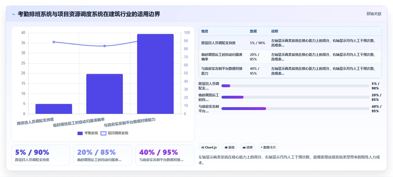 建筑工程企业智能人事系统项目制排班