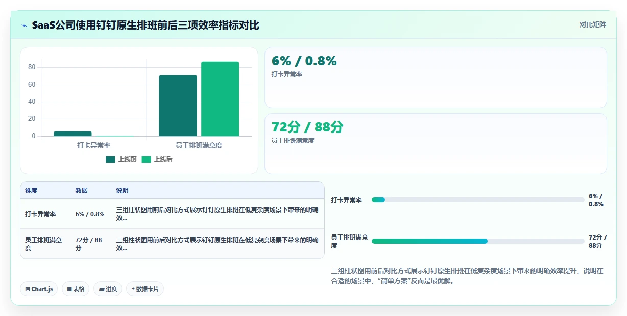 钉钉原生AI排班和第三方AI智能排班系统功能对比