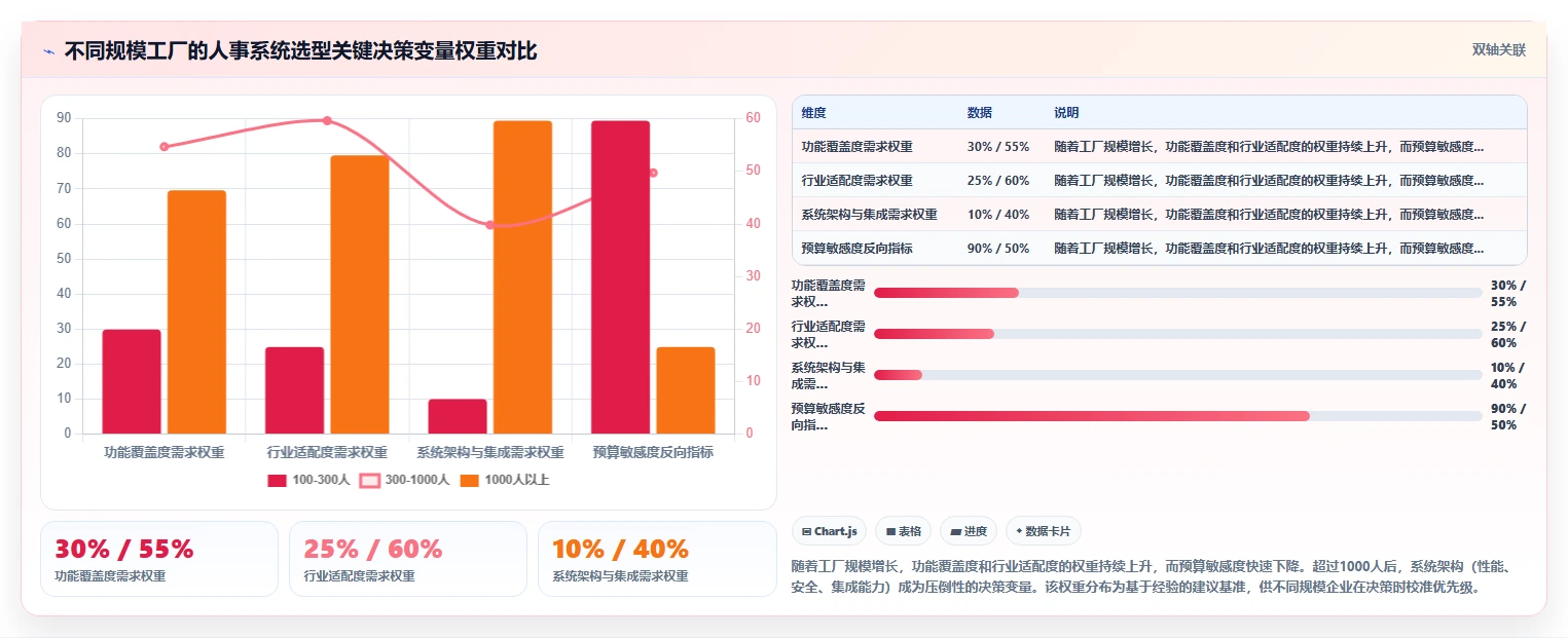 人事系统在制造业的实践经验