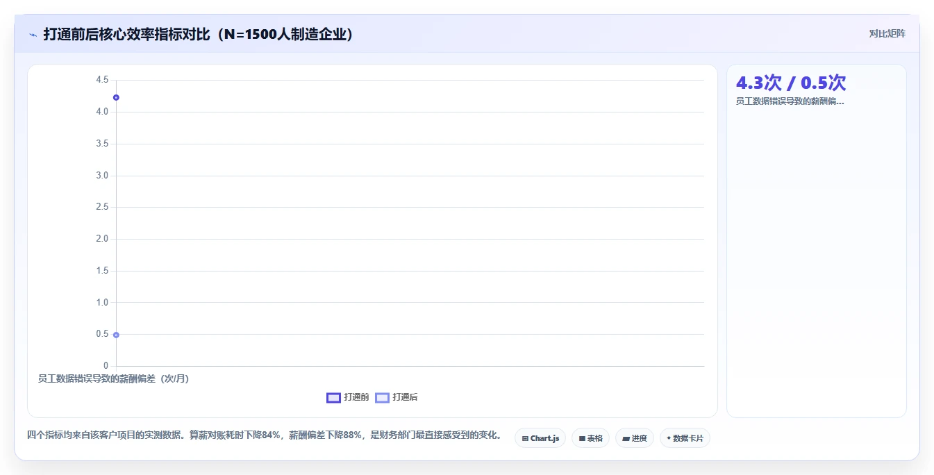 AI人事系统与ERP系统数据打通实战