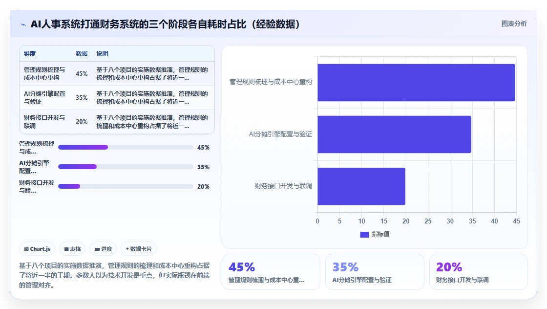 AI人事系统如何打通财务系统实现成本分摊