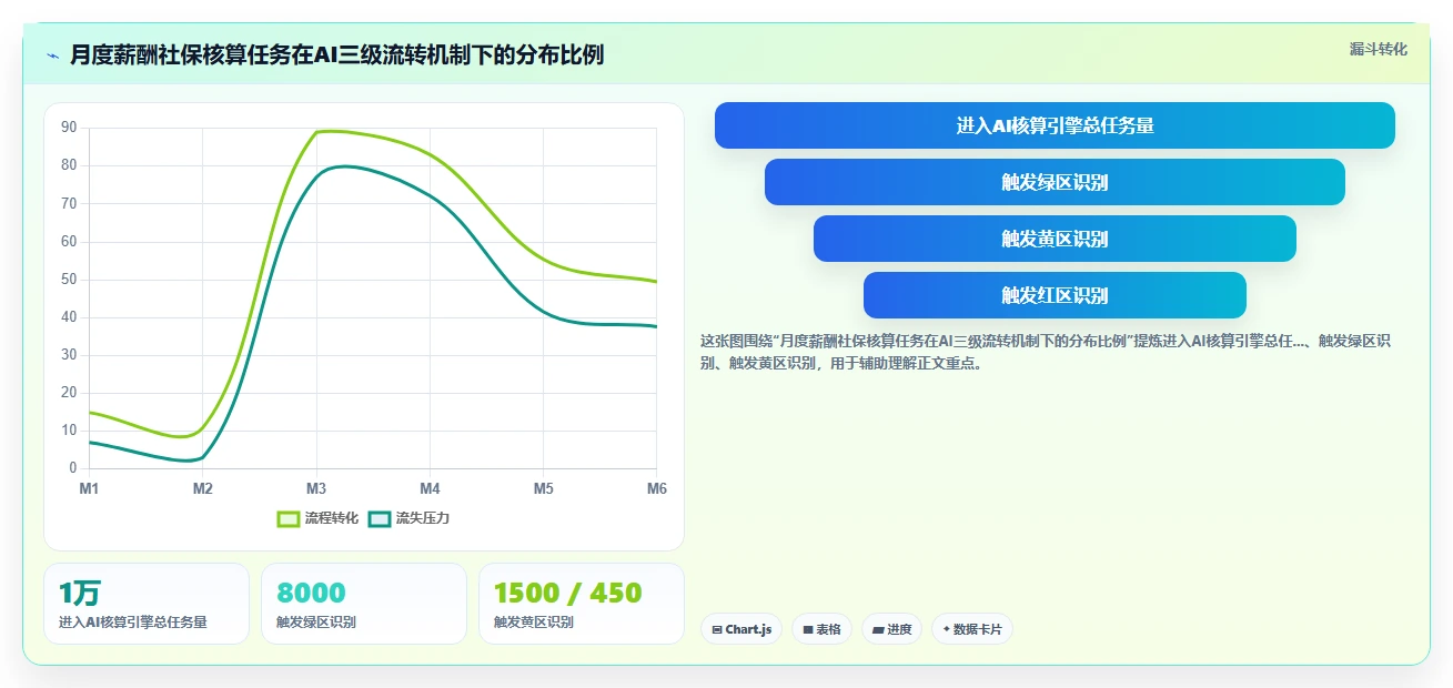 AI人事系统如何集成第三方社保公积金接口实时计算
