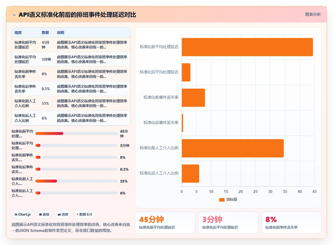 AI智能排班与API接口平台的集成需求