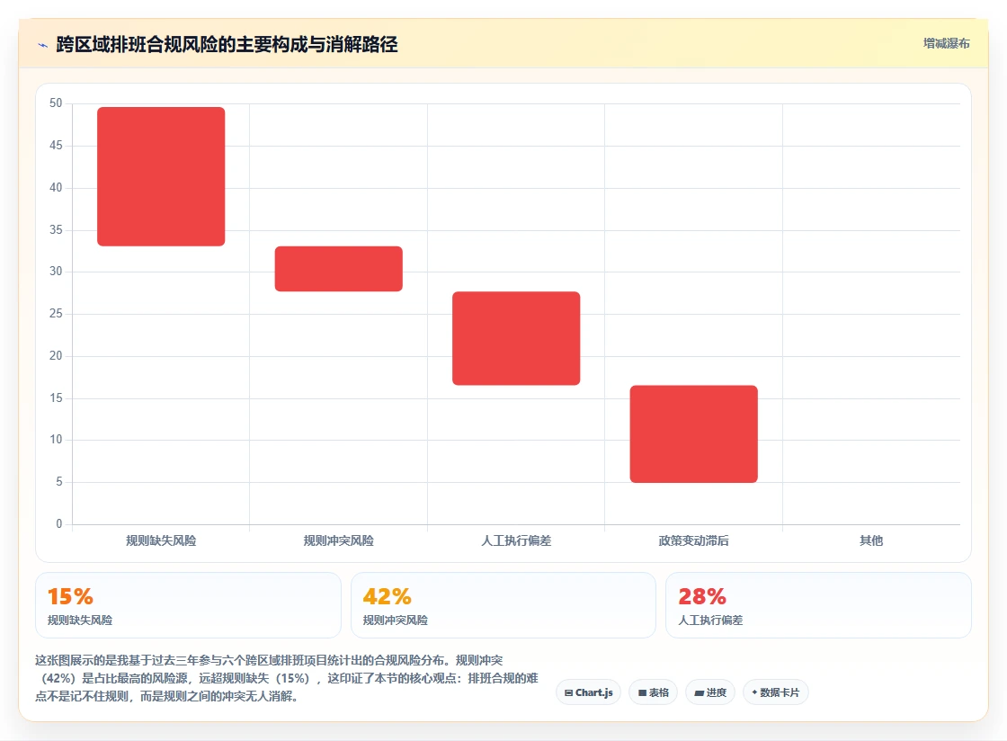 AI人事系统怎么处理跨区域排班合规问题