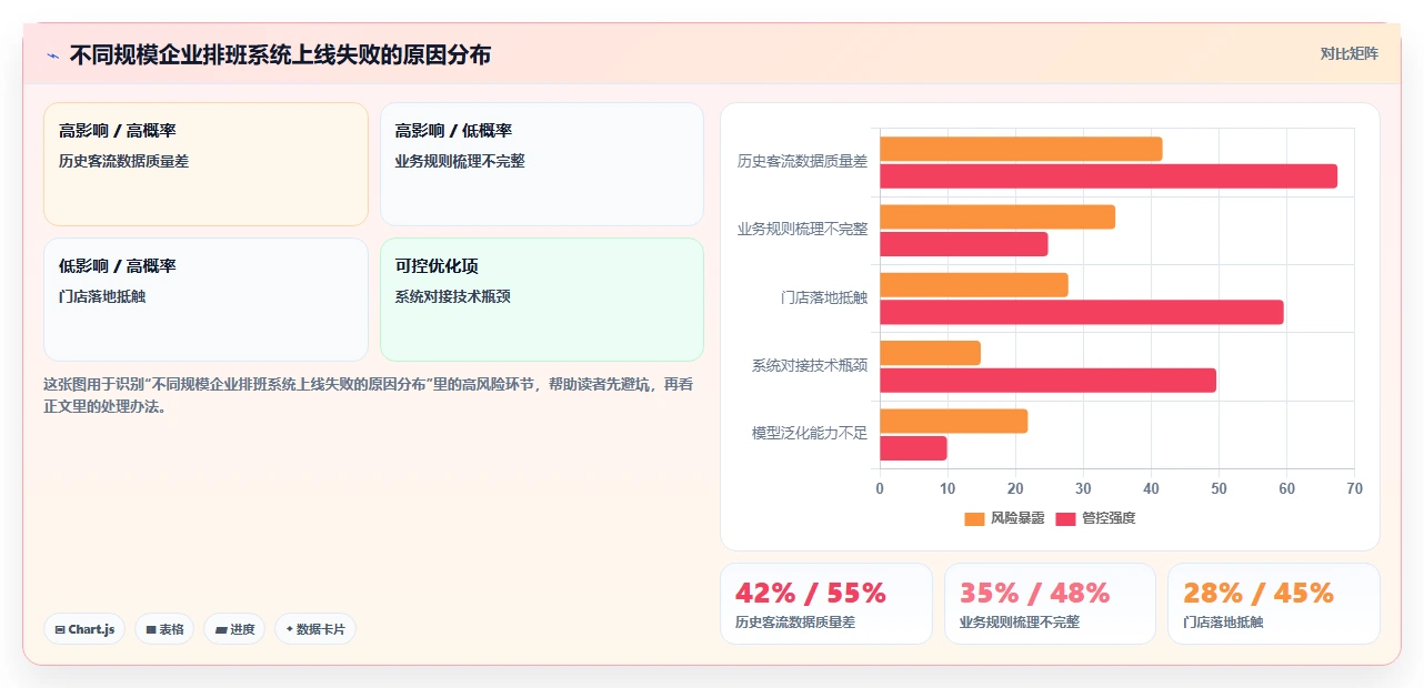 AI智能排班系统如何与客流预测数据联动