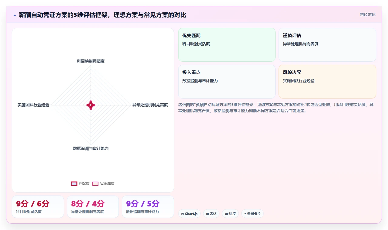 数字化人事系统打通财务系统实现薪酬自动凭证