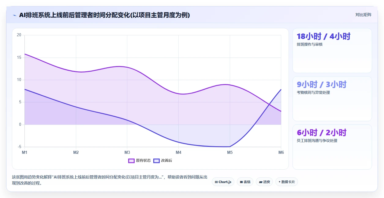 物业公司AI人事系统安保保洁排班实践