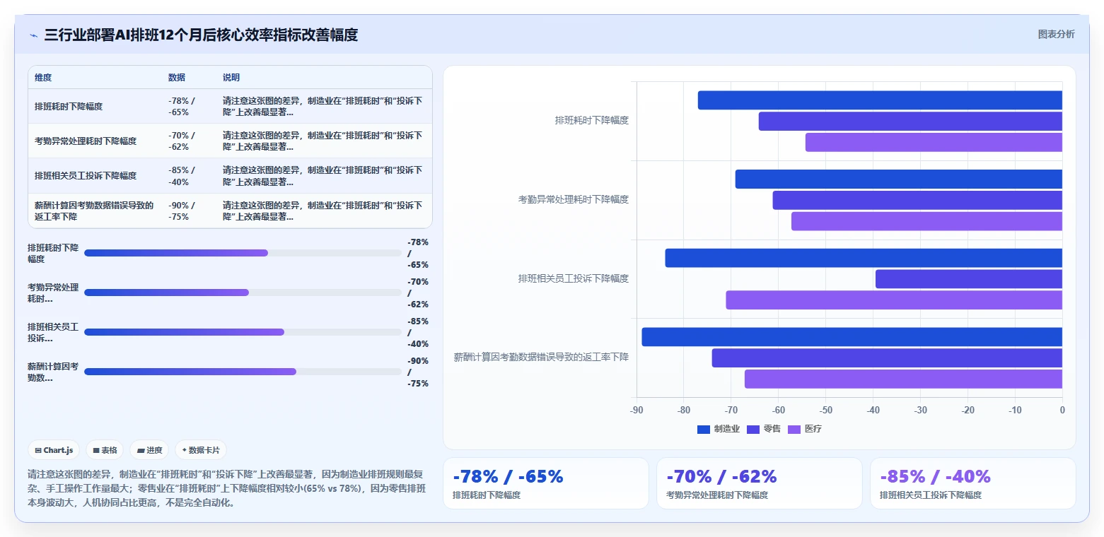 解决传统排班效率低问题的AI人事系统方案