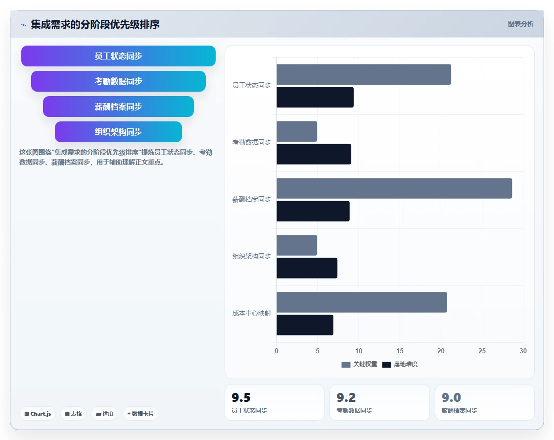 如何将智能人事系统与ERP系统集成