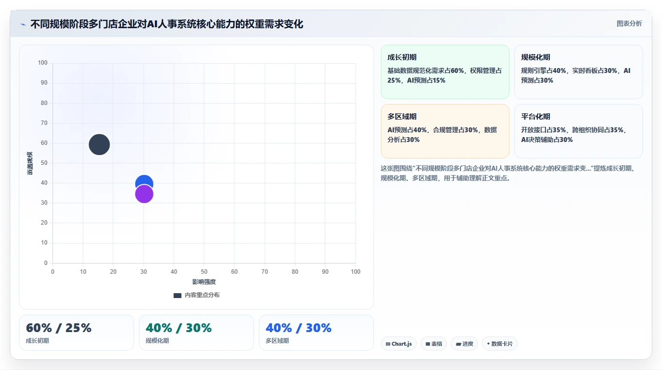 AI人事系统如何适应多门店企业需求