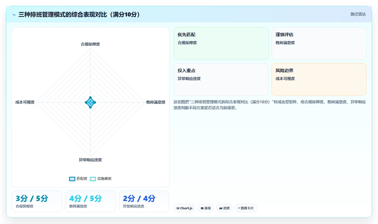幼教机构AI人事系统师生比合规排班设计