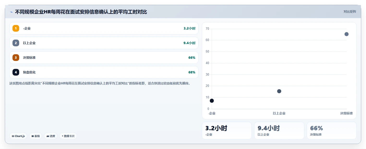 AI HR系统与薪酬系统协同解决面试安排耗时