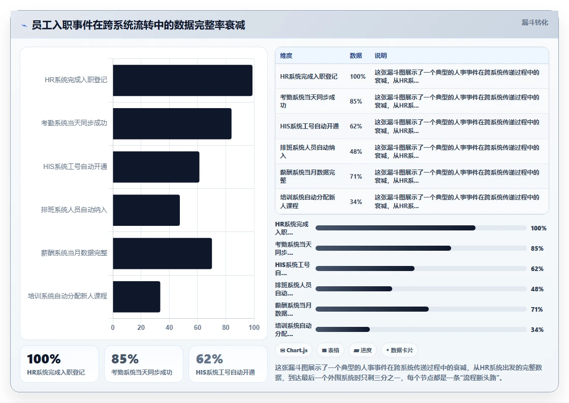 医疗健康对AI人事系统跨系统流程自动化的核心需求