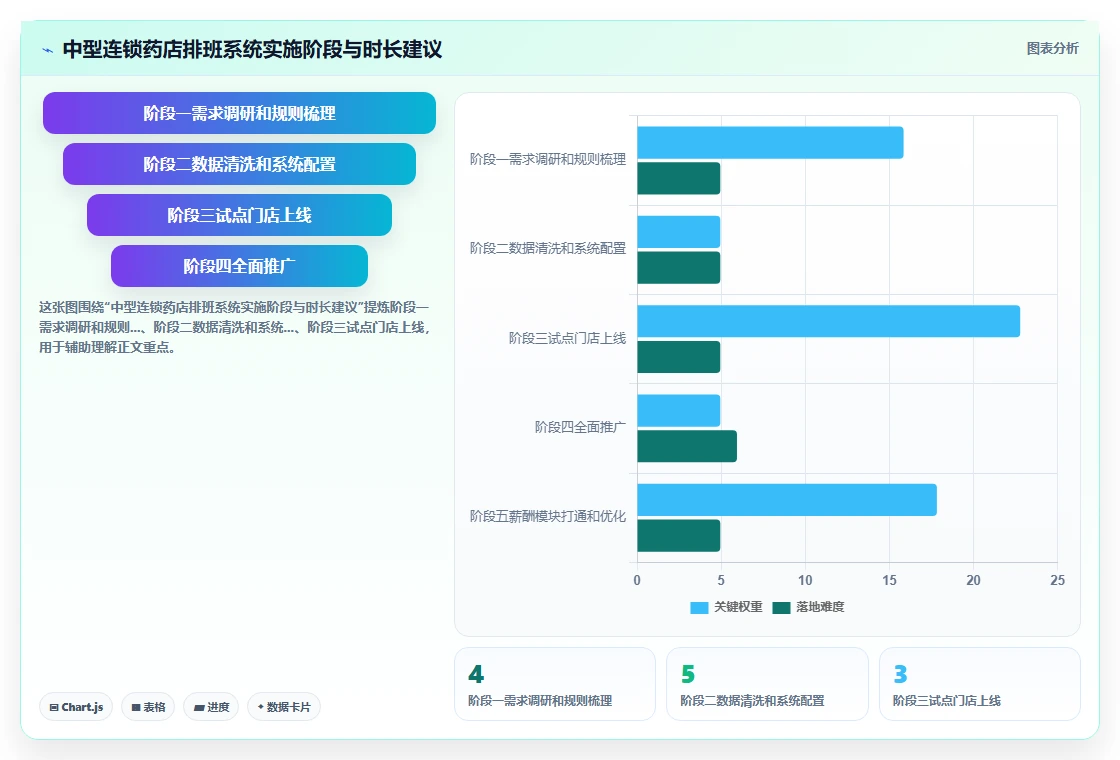 药店连锁智能人事系统执业药师排班合规
