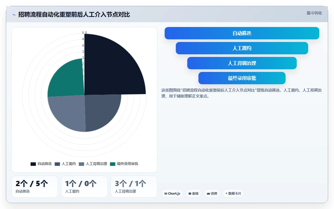 人事系统如何解决HR流程自动化程度低