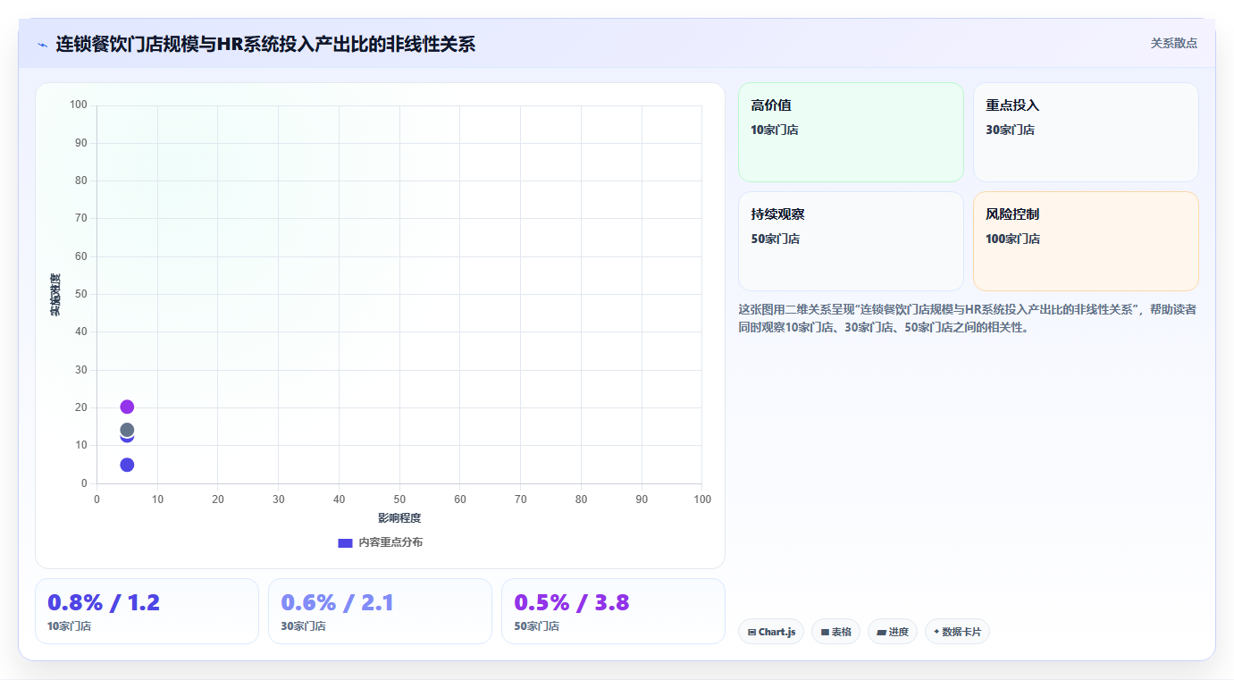 连锁餐饮HR怎么评估人事系统的适用性