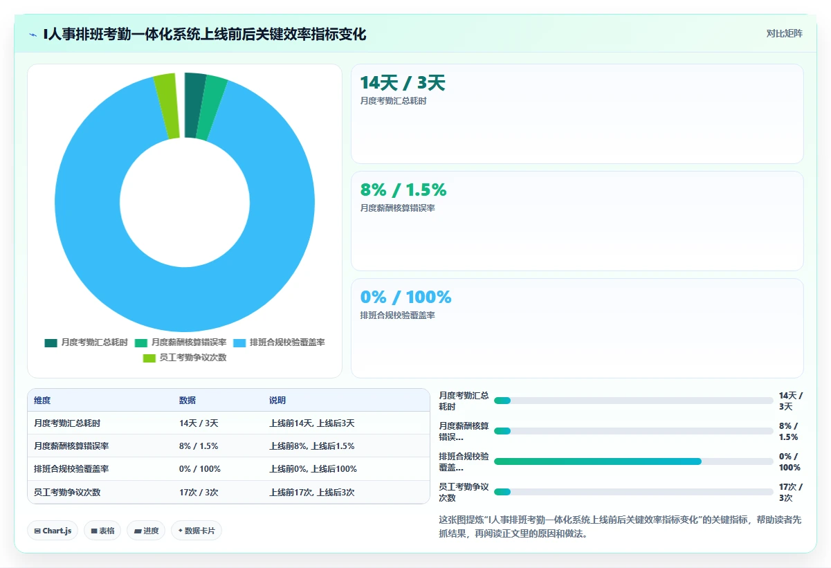 零售业智能HR系统排班考勤一体化方案