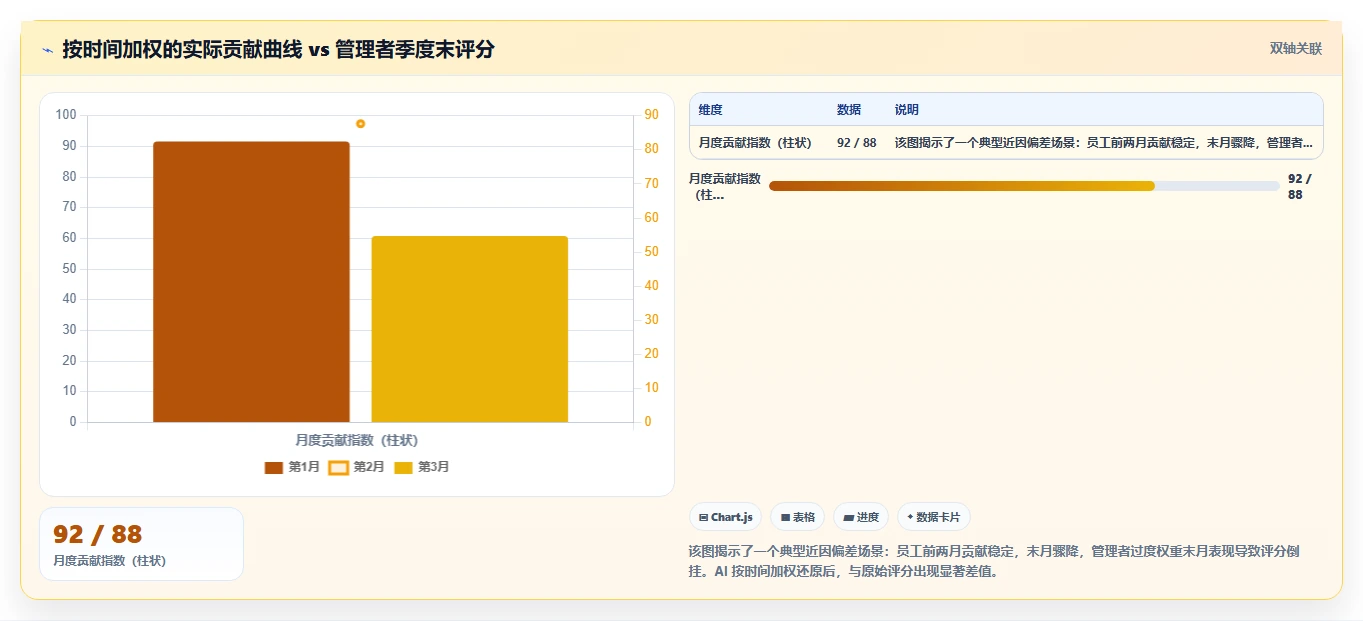 AI人力资源系统绩效校准功能避免评分偏差