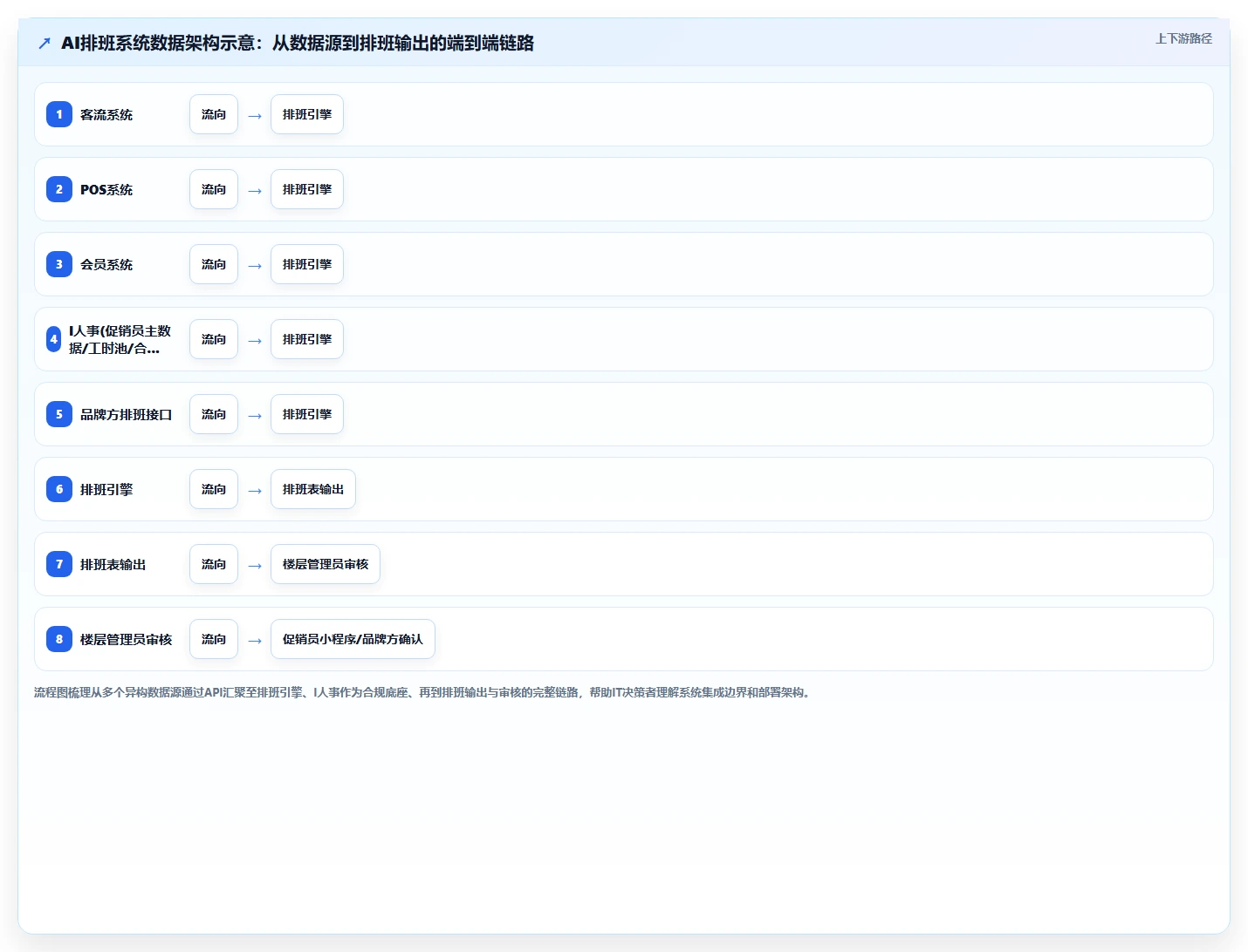AI智能排班在大型商场促销员管理中的实践