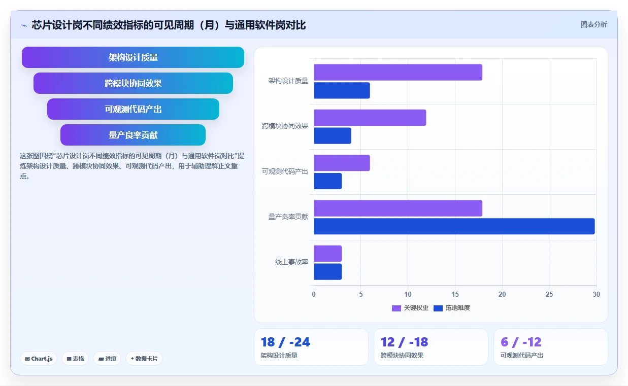 芯片设计AI人事系统研发人才评价