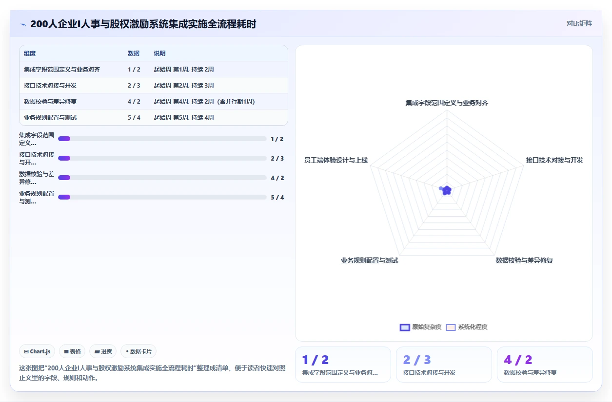 AI人事系统与股权激励系统的集成需求