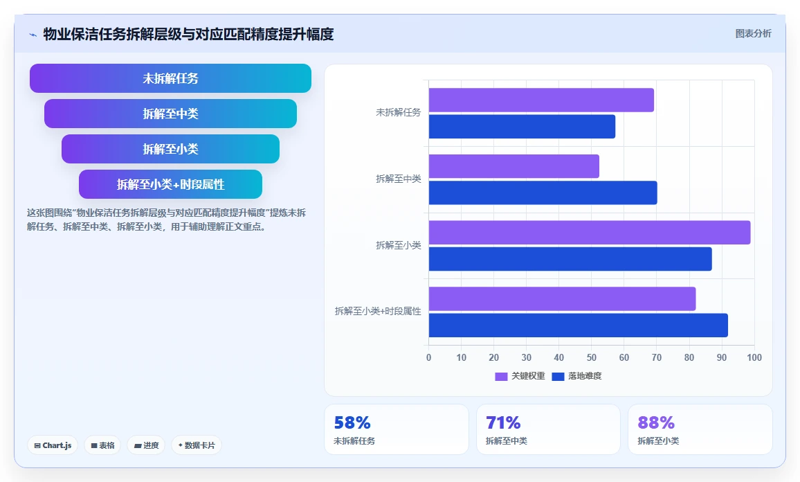 物业保洁人员AI智能排班系统精准匹配方案