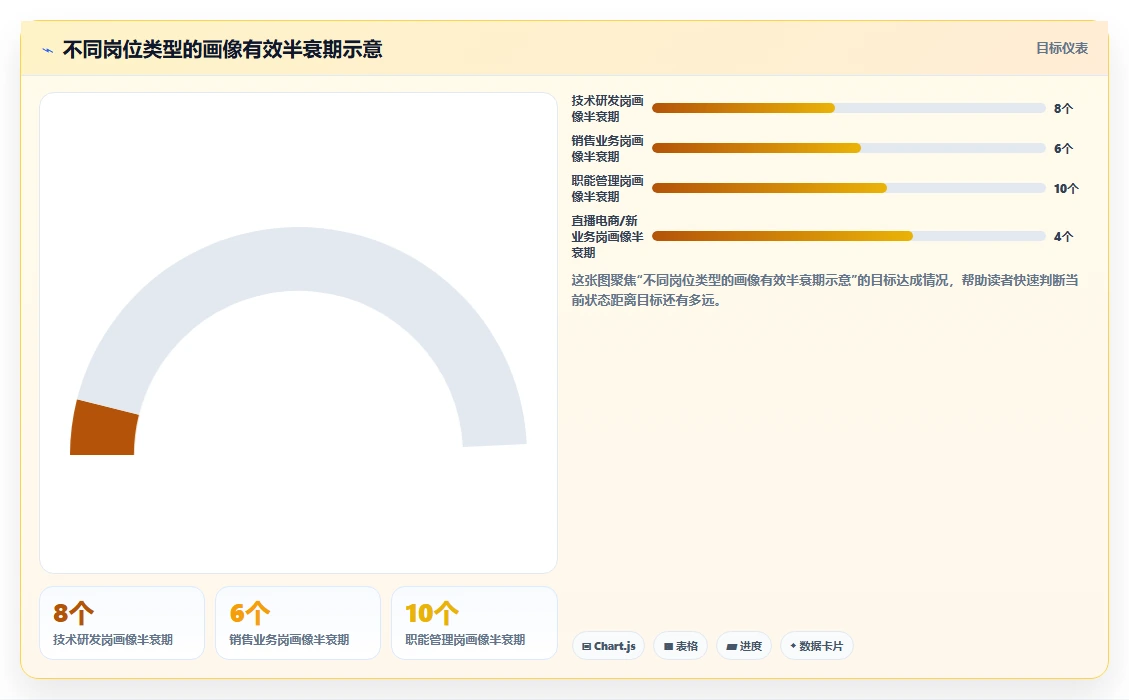 如何利用AI人事系统构建人才画像