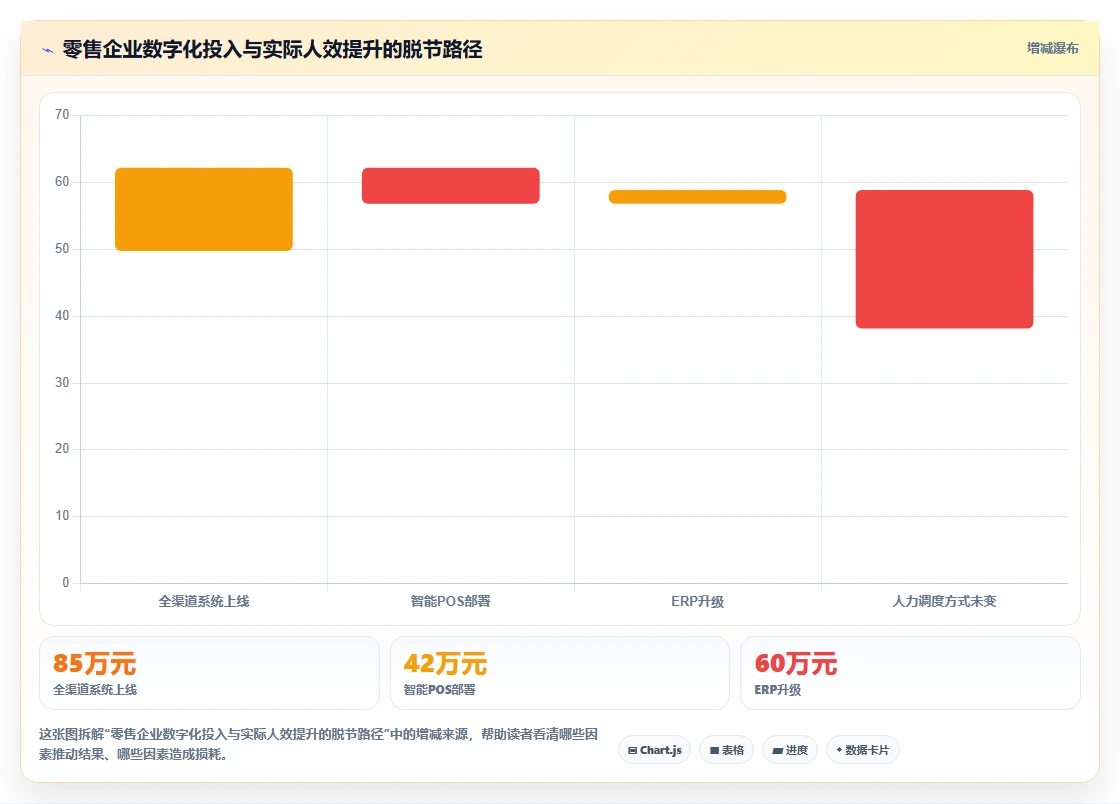 AI人事系统实现零售行业数字化转型的路径