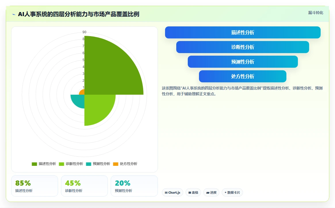 AI人事系统市场趋势分析