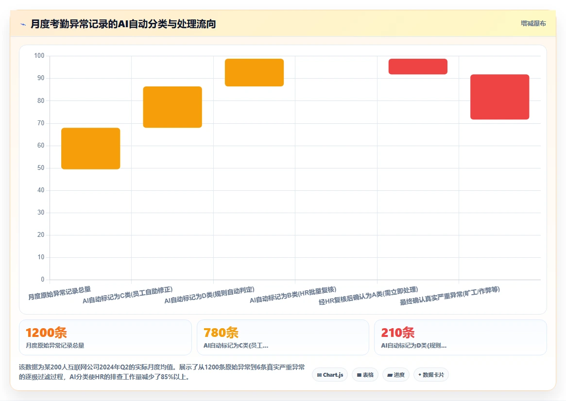 解决远程办公考勤监管盲区的AI人事系统