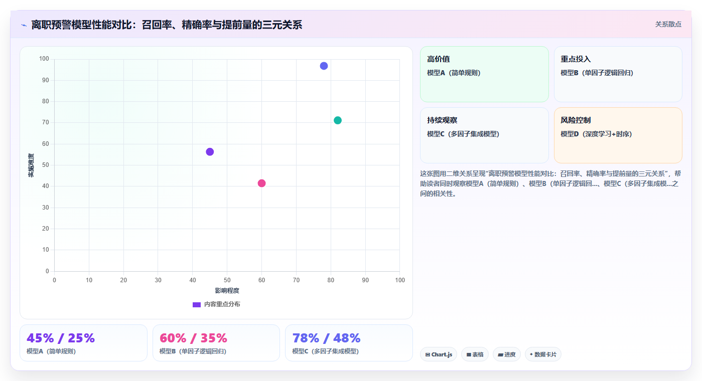 AI人事系统自动识别关键岗位离职风险并触发干预