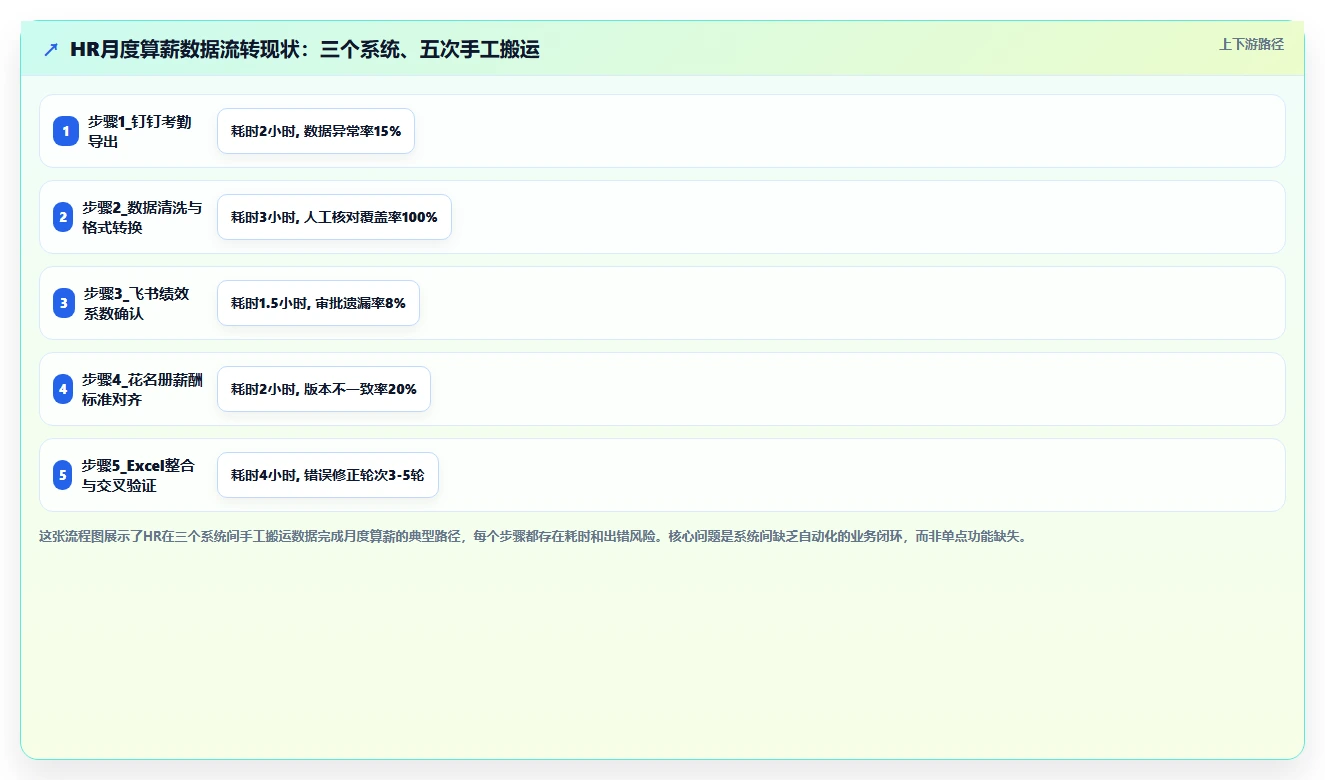 AI人事系统与钉钉飞书集成方案深度评测