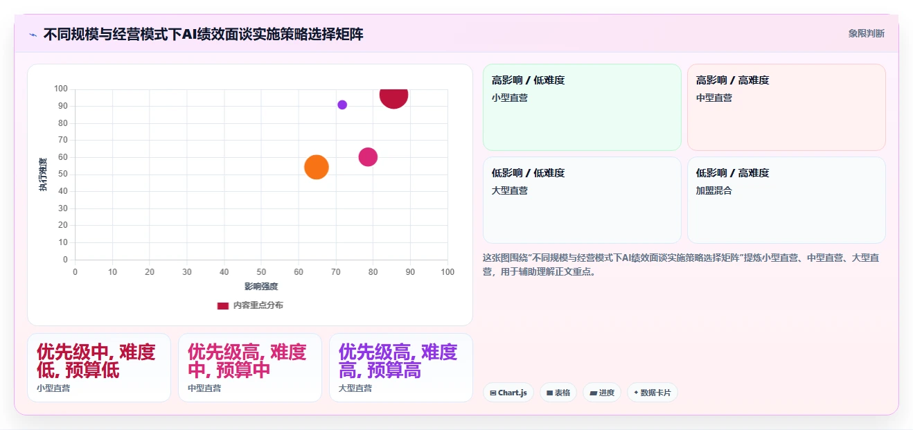 连锁品牌企业如何实施AI人事系统AI绩效面谈