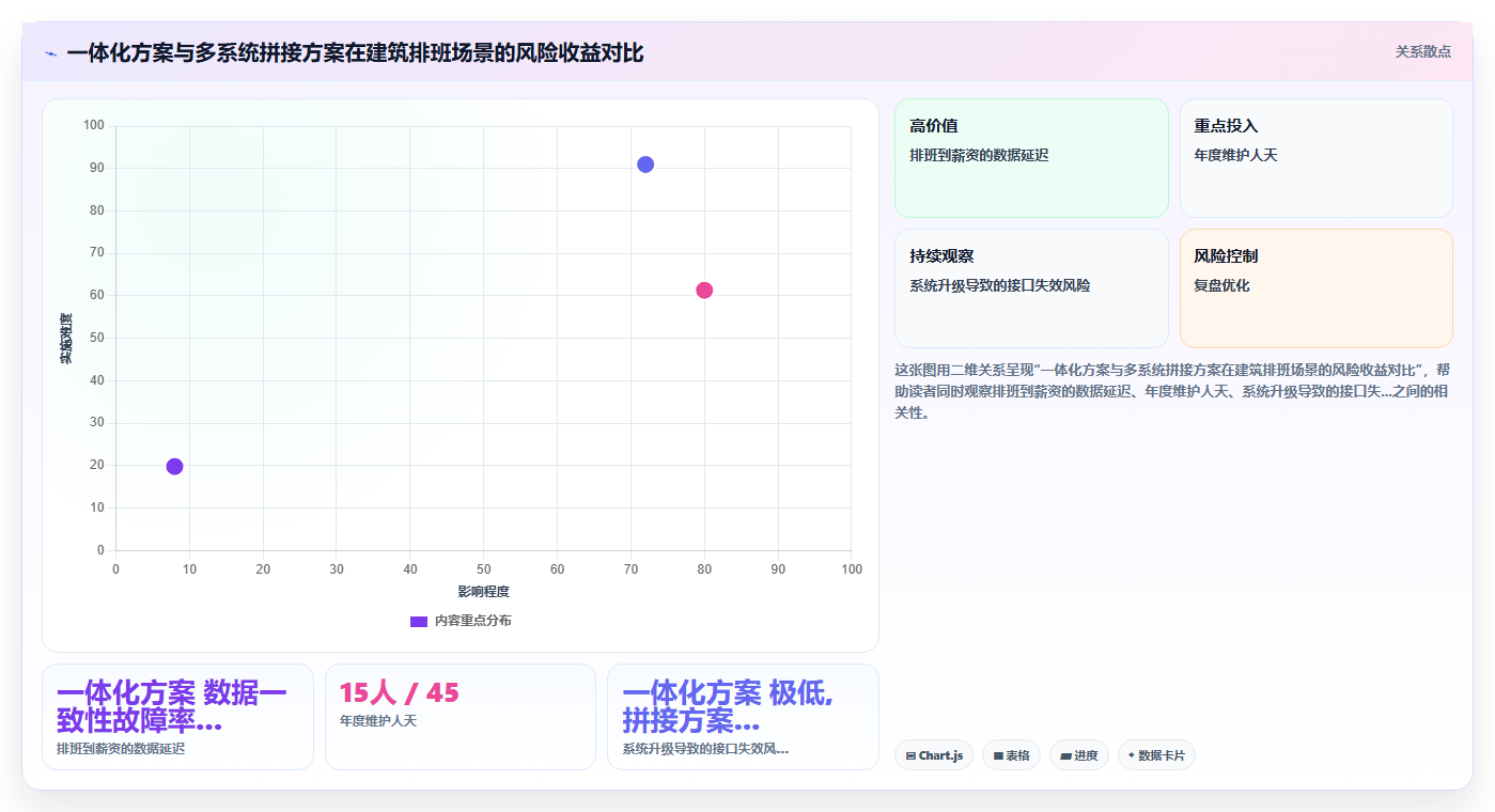 建筑工程企业智能人事系统项目制排班