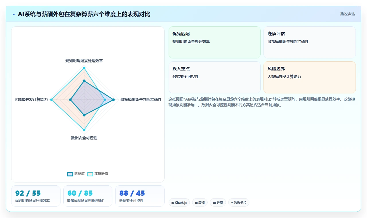 复杂算薪场景下AI人事系统与薪酬外包服务对比
