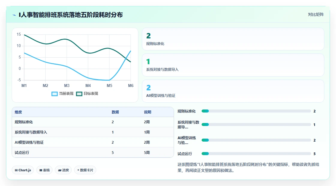 AI智能排班系统怎么能快速落地使用