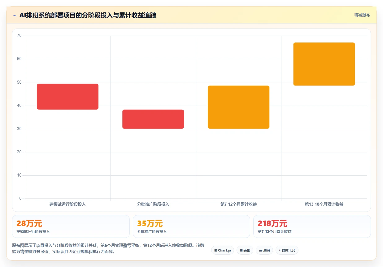 AI人事系统降低连锁零售排班成本方案