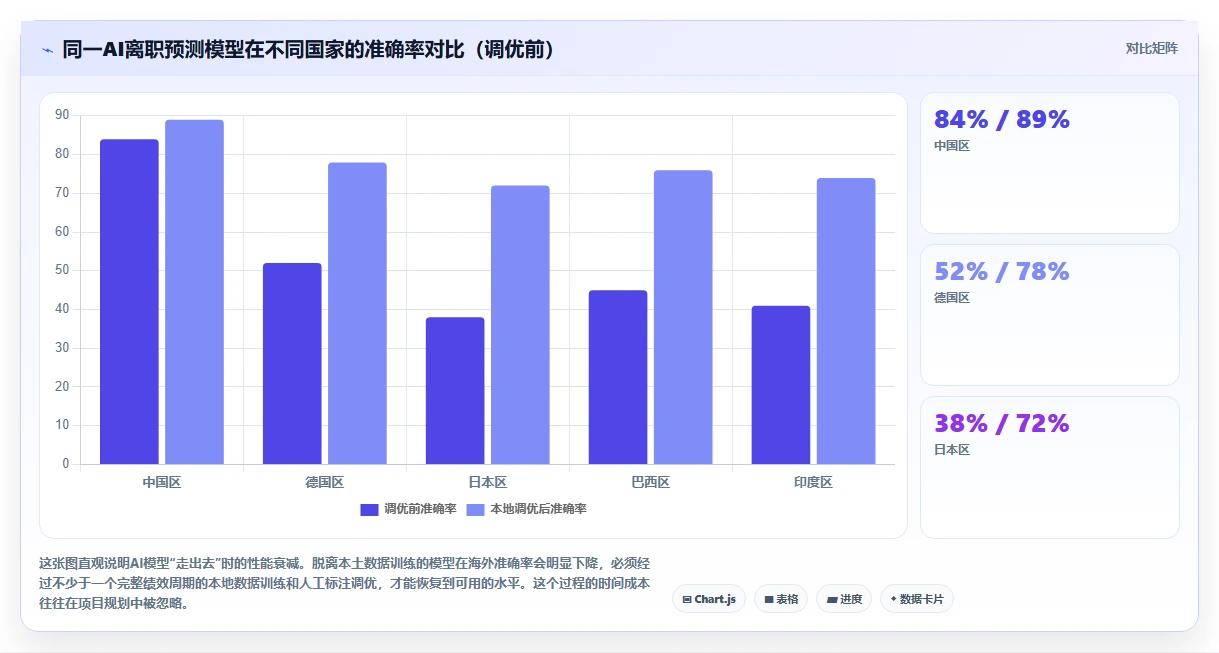 跨国企业选用单一AI人事系统与多国多系统布局对比