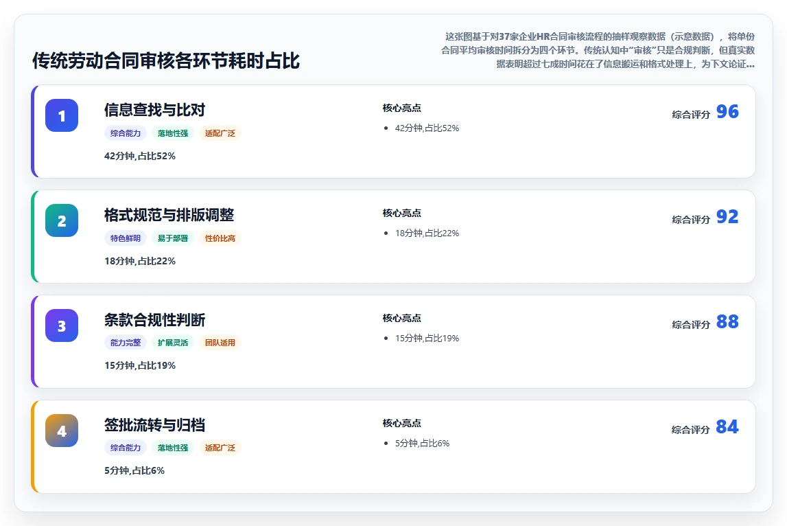 智能人事系统解决合同审核耗时