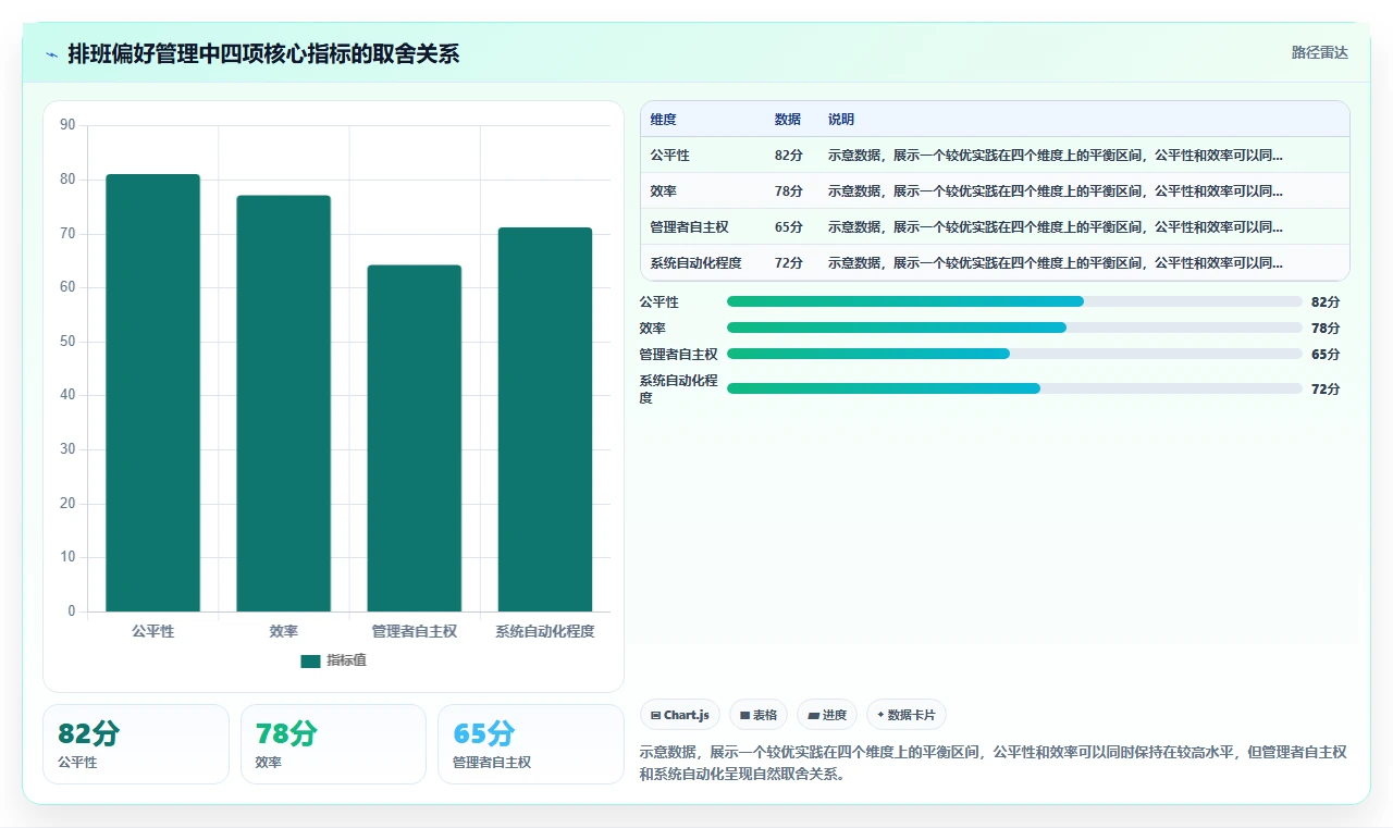 AI智能排班系统怎么平衡员工偏好
