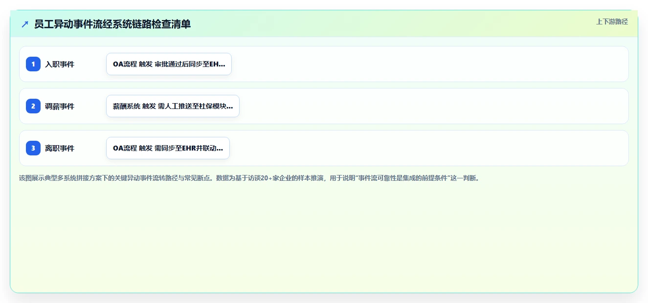 AI人事系统与社保系统的集成需求