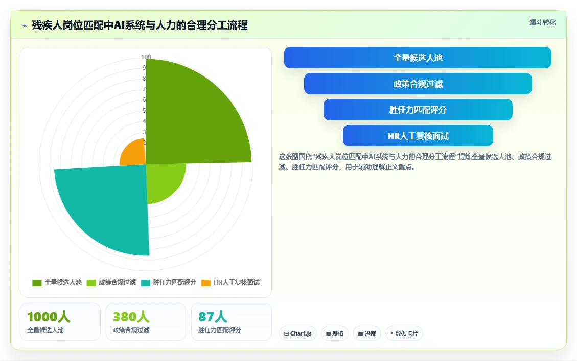 利用AI人事系统自动匹配岗位与残疾人就业政策